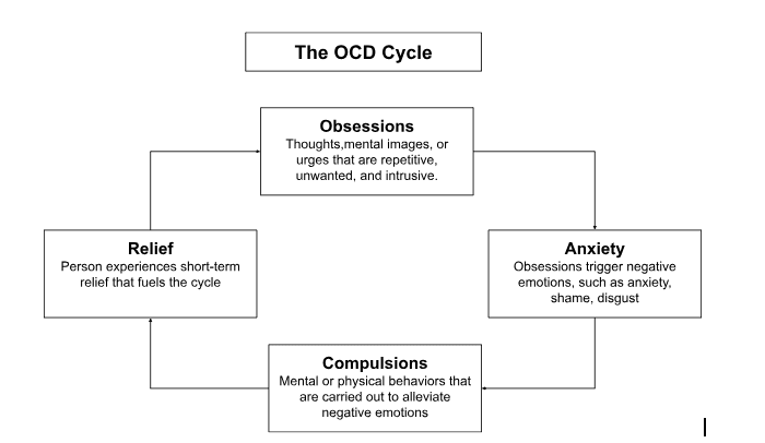 what is relationship obsessive compulsive disorder